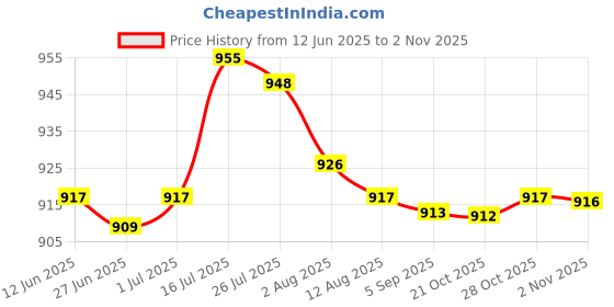 amazon.in Enakshi® Nylon Bumper Fastener Rivet Clips 10mm Push Fender Flare Fastener Rivet Clip|| Parts & Accessories | Car & Truck Parts | Exterior | Mouldings & Trim Price History Graph from 12 Jun 2025 to 2 Nov 2025