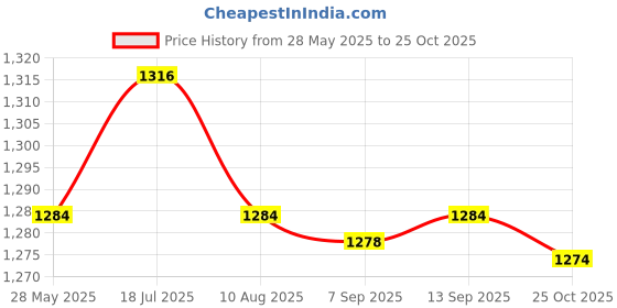 amazon.in Enakshi® Oil Pressure Gauge Fitting Adapter M10 x 1.0 Male/Female 1/8" NPT|Parts & Accessories | Performance & Racing Parts | Auto Performance Parts | Other Price History Graph from 28 May 2025 to 25 Oct 2025
