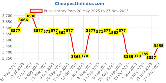 amazon.in Enakshi® Old Ignition for Ducato Citroen Jumper Partner Boxer|Parts & Accessories | Car & Truck Parts | Ignition Systems | s, Modules & Pick-Ups Price History Graph from 28 May 2025 to 27 Nov 2025