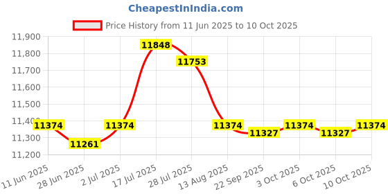 amazon.in Enakshi® One Piece Two Up Driver & Rear Passenger Seat Style02|| Parts & Accessories | Motorcycle Parts | Seating | Other Seating Price History Graph from 11 Jun 2025 to 10 Oct 2025