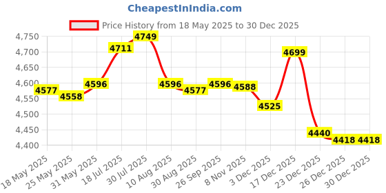 amazon.in Enakshi® Outdoor Bench Pad Waterproof Fabric 3 Seater Garden Swing Cushion Black|Home & Garden | Yard, Garden & Outdoor Living | Patio & Garden Furniture | Cushions & Pads Price History Graph from 18 May 2025 to 18 Nov 2025