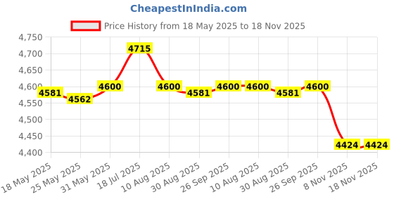 amazon.in Enakshi® Outdoor Bench Pad Waterproof Fabric 3 Seater Garden Swing Cushion Dark grey|Home & Garden | Yard, Garden & Outdoor Living | Patio & Garden Furniture | Cushions & Pads Price History Graph from 18 May 2025 to 17 Nov 2025