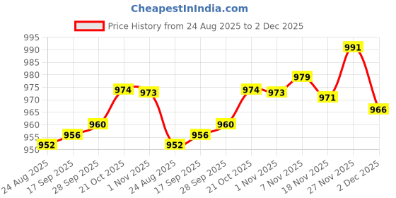 amazon.in Enakshi® Outdoor Camping Mosquito Head Net Hat Cap Mesh Face Mask Beekeeper E|Sporting Goods | Fishing | Clothing, Shoes & Accessories | Hats & Headwear Price History Graph from 24 Aug 2025 to 2 Dec 2025