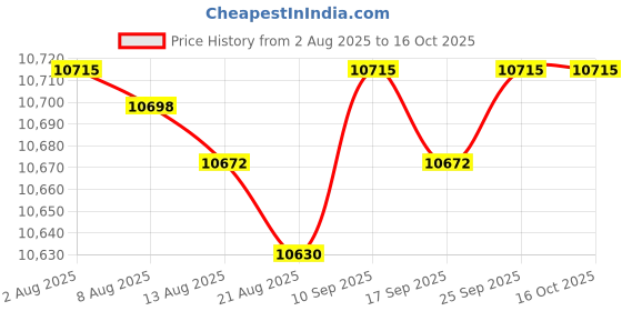 amazon.in Enakshi® Outdoor Garden Speaker Public Broadcasting System Waterproof B:Tripodia Green|Home & Garden | Tools | Hand Tools | Other Hand Tools Price History Graph from 2 Aug 2025 to 15 Oct 2025