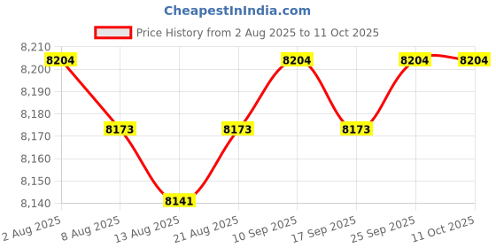 amazon.in Enakshi® Outdoor Garden Speaker Public Broadcasting System Waterproof C:Small Round|Home & Garden | Tools | Hand Tools | Other Hand Tools Price History Graph from 2 Aug 2025 to 10 Oct 2025