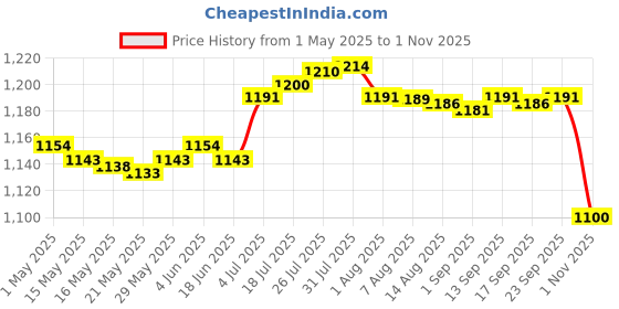 amazon.in Enakshi® Outdoor Nativity Scene Garden Stake Xmas Holy Family Set for Lawn Yard|Home & Garden | Holiday & Seasonal Déco | Christmas & Winter | Yard Déco Price History Graph from 1 May 2025 to 1 Nov 2025