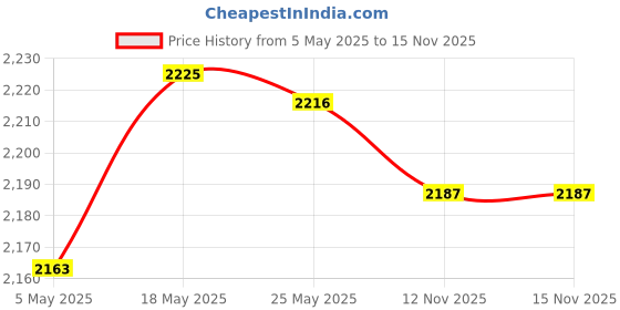 amazon.in Enakshi® Outdoor Wind Spinner Art Rotating Windmill for Lawn Ornaments Red Gold Blue|Home & Garden | Yard, Garden & Outdoor Living | Garden D?©cor | Windmills & Wind Spinners Price History Graph from 5 May 2025 to 15 Nov 2025