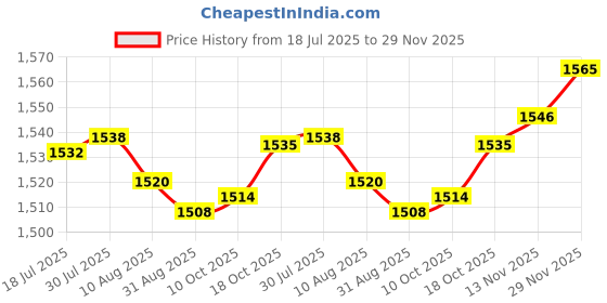 amazon.in Enakshi® Outlet Cover Wood Elegant Socket Protection Box for Kitchen Workshop Bedroom 12x15.7cm Brown and Beige|Home & Garden | Home Improvement | Electrical & Solar | Switch Plates & Outlet Covers Price History Graph from 18 Jul 2025 to 29 Nov 2025