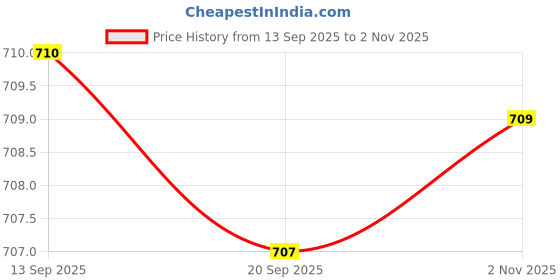 amazon.in Enakshi® Outlet Tester Electrical Wall Plug Breaker Finder Phase Check Phase Detector White|Business & Industrial | Electrical & Test Equipment |Other Test & Measurement|1 Piece Socket Tester Price History Graph from 13 Sep 2025 to 2 Nov 2025