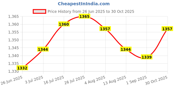 amazon.in Enakshi® P6931 Versatile SPA Hot Tub Air Inflate Inflation Hose Pipe High Reliability|Home & Garden | Yard, Garden & Outdoor Living | Pools & Spas | Spas & Hot Tubs Price History Graph from 26 Jun 2025 to 30 Oct 2025