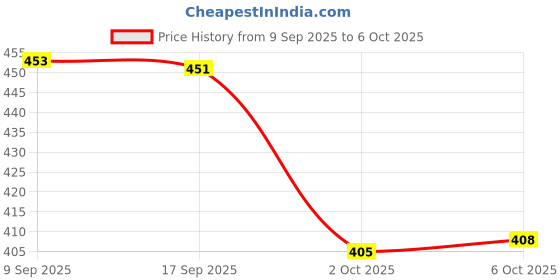 amazon.in Enakshi® Pair Motorcycle Mirror Adapters Reverse 10mm Mount to Postive 10mm|Collectibles Price History Graph from 9 Sep 2025 to 6 Oct 2025