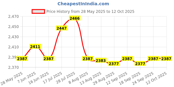 amazon.in Enakshi® Parking Heater Glow Plug Spark Plug Spare Parts 24V for D2 D4|Parts & Accessories | Car & Truck Parts | Air Conditioning & Heat | Other Price History Graph from 28 May 2025 to 12 Oct 2025
