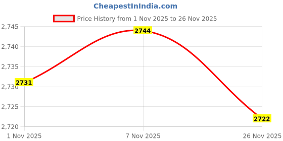 amazon.in Enakshi® Parrot Cage Heating Lamp Anti Scald Reptile Breeding Reptiles Heat Lamp|Pet Supplies | Reptile Supplies Price History Graph from 1 Nov 2025 to 26 Nov 2025