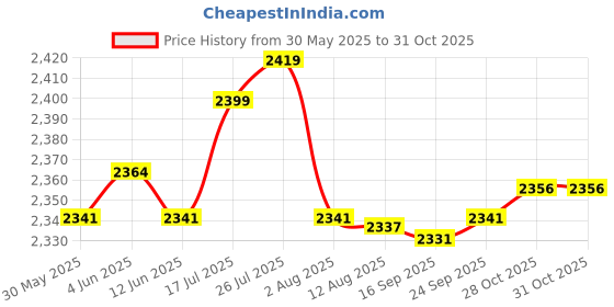 amazon.in Enakshi® Passenger Pillion Seat Cushion for Cruiser XL1200 48 72 6 Suction Cup|Parts & Accessories | Motorcycle Parts | Seating | Seats Price History Graph from 30 May 2025 to 31 Oct 2025