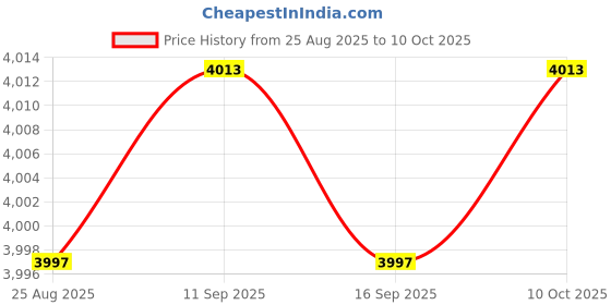amazon.in Enakshi® PCI-E Express X1 to Dual PCI Riser Extend Adapter Card with USB 3.0 Cable|Computers/Tablets & Networking | Computer Components & Parts | Interface/Add-On Cards | Port Expansion Cards Price History Graph from 25 Aug 2025 to 10 Oct 2025