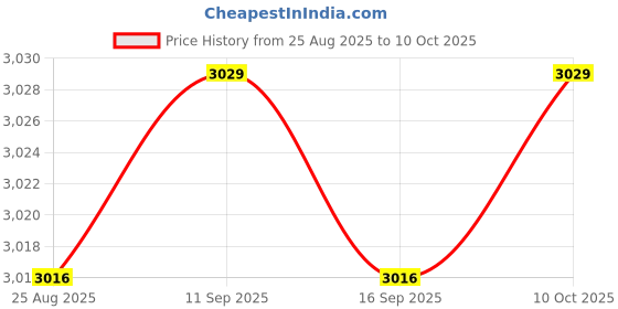 amazon.in Enakshi® PCIe to USB 3.2 Card pci Converter Card 19Pin Pci-E|Computers/Tablets & Networking | Computer Components & Parts |Port Expansion Cards|1 pcie to USB 3.2 Card Price History Graph from 25 Aug 2025 to 10 Oct 2025