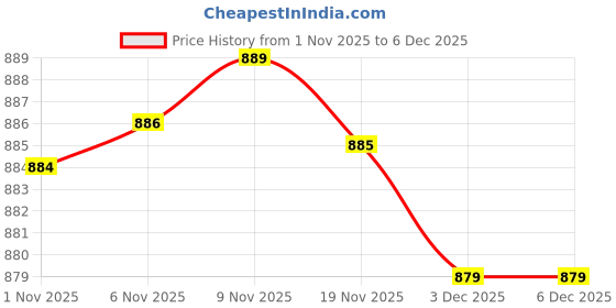 amazon.in Enakshi® Pendulum Clock Movement Black Quartz DIY Wall Clock Movement|Collectibles Price History Graph from 1 Nov 2025 to 3 Dec 2025