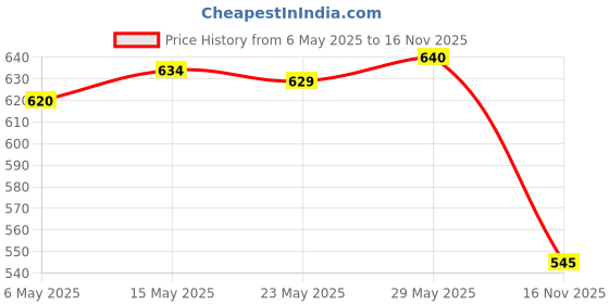 amazon.in Enakshi® Pendulum Clock Movement Mechanism Kits Repair DIY Set Long Shaft Movement Red|Home & Garden | Home D?©cor | Clocks | Replacement Parts & Tools Price History Graph from 6 May 2025 to 16 Nov 2025