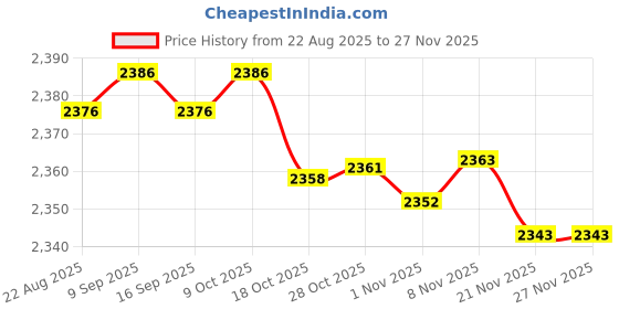 amazon.in Enakshi® Penger Pillion Seat Cushion for Harley Cruiser XL1200 48 72 8 Suction Cup| Motors | Parts & Accessories |Seats|1 x Rear Pillion Penger Pad Price History Graph from 22 Aug 2025 to 27 Nov 2025