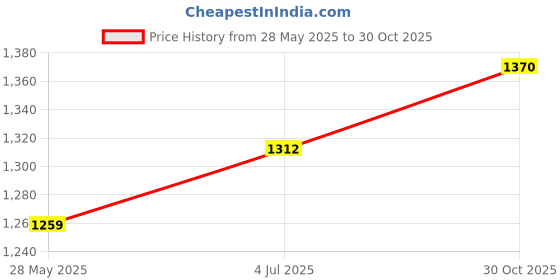 amazon.in Enakshi® Perfume Bottle Multifunction Mist Sprayer Portable Mini Spray Bottle Yellow Gray|Health & Beauty | Makeup | Makeup Tools & Accessories | Other Makeup Tools & Accs Price History Graph from 28 May 2025 to 30 Oct 2025