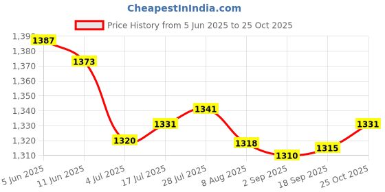amazon.in Enakshi® Pets Collar Bag Adjustable Location Cover for Horse Livestock Grazing|Pet Supplies | Dog Supplies | Collars Price History Graph from 5 Jun 2025 to 25 Oct 2025