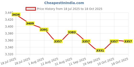 amazon.in Enakshi® Pilates Reformer Mat Anti Slip Easy to Clean Exercising Workouts Pilates Mat Gold and Green|Sporting Goods | Fitness Running & Yoga | Yoga & Pilates | Mats & Non-Slip Towels Price History Graph from 18 Jul 2025 to 15 Oct 2025