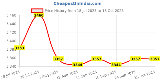 amazon.in Enakshi® Pilates Reformer Mat Anti Slip Easy to Clean Exercising Workouts Pilates Mat Gold and Green|Sporting Goods | Fitness Running & Yoga | Yoga & Pilates | Mats & Non-Slip Towels Price History Graph from 18 Jul 2025 to 15 Oct 2025