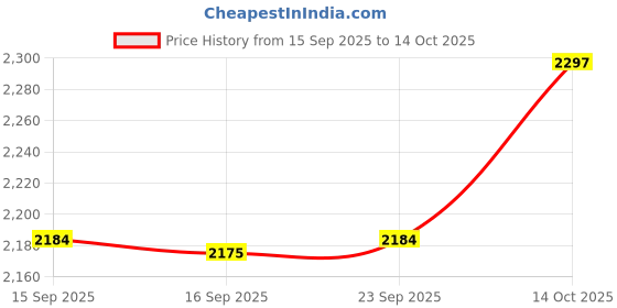 amazon.in Enakshi® Pilates Reformer Mat Pilates Reformer Machine Towel Pilates Mat for Reformer Black|Sporting Goods | Fitness Running & Yoga | Yoga & Pilates | Mats & Non-Slip Towels Price History Graph from 15 Sep 2025 to 14 Oct 2025