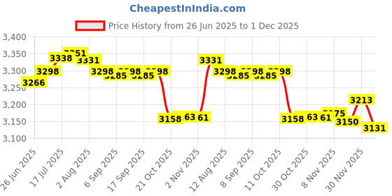 amazon.in Enakshi® Pilates Reformer Mat Rubber Backing Fitness Gym Portable with Mesh Bag Cover Green Leaves|Sporting Goods | Fitness Running & Yoga | Yoga & Pilates | Mats & Non-Slip Towels Price History Graph from 26 Jun 2025 to 1 Dec 2025