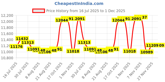 amazon.in Enakshi® Pilates Wedge Block Upholstered Wedge for Balance Muscle Building Stretching Black|Sporting Goods | Fitness, Running & Yoga | Yoga & Pilates | Yoga Props Price History Graph from 16 Jul 2025 to 1 Dec 2025