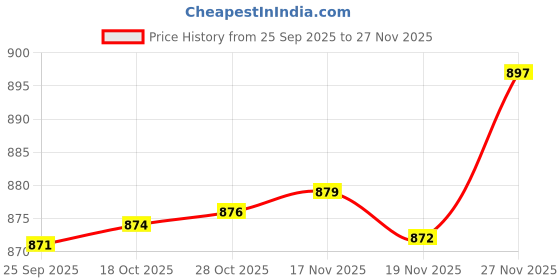 amazon.in Enakshi® Pill Case Keychain Waterproof Bling Container Dispenser for Camping Hiking White|Health & Beauty | Health Care | Pill Boxes, Pill Cases Price History Graph from 25 Sep 2025 to 27 Nov 2025