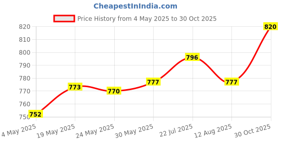 amazon.in Enakshi® Plant Hanger Bracket Modern Wall Hanging Brackets Hooks for Garden Yard Wall 10pcs|Home & Garden | Yard, Garden & Outdoor Living | Plant Care, Soil & Accessories | Plant Hooks & Hangers Price History Graph from 4 May 2025 to 30 Oct 2025
