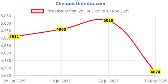amazon.in Enakshi® Plant Support Netting 1 x 3 Meters Jute Trellis for Vegetables Peas Cucumber 12cm Mesh Hole|Home & Garden | Yard, Garden & Outdoor Living | Garden Fencing | Trellises Price History Graph from 29 Jun 2025 to 10 Nov 2025