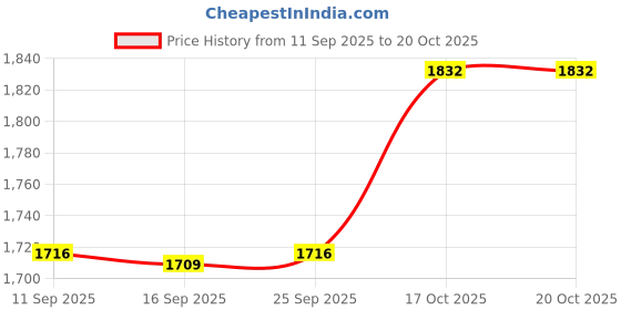 amazon.in Enakshi® Plant Umbrella Reusable with Ground Stake Sturdy for Garden Beds Shade Cloth Pink|Home & Garden | Yard, Garden & Outdoor Living | Garden Structures & Shade | Umbrellas Price History Graph from 11 Sep 2025 to 20 Oct 2025