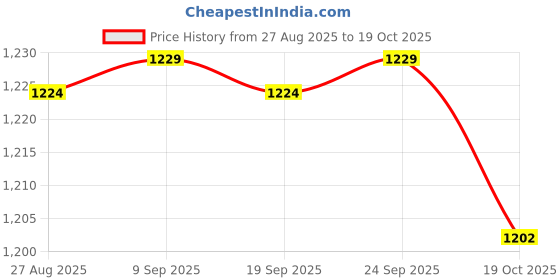 amazon.in Enakshi® Plug in Air Purifier Home Air Freshener for Living Room Hotel pink|Home & Garden | Home Improvement | Heating, Cooling & Air | Air Purifiers Price History Graph from 27 Aug 2025 to 19 Oct 2025