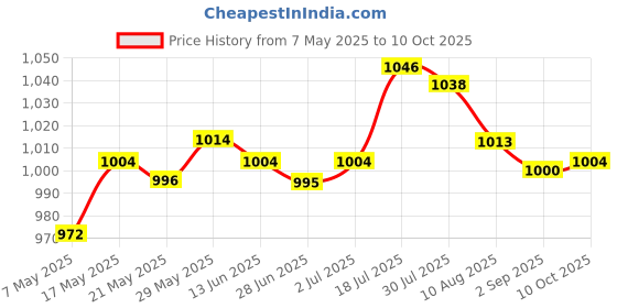 amazon.in Enakshi® poly Test Tube Stand Bracket Rack for Test Tubes 40 Holes Positions 18mm Price History Graph from 7 May 2025 to 10 Oct 2025