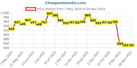 amazon.in Enakshi® poly Test Tube Stand Bracket Rack for Test Tubes 50 Holes Positions 13mm Price History Graph from 7 May 2025 to 22 Nov 2025