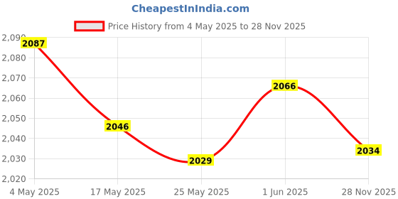 amazon.in Enakshi® Polyresin Eagle Flight of Freedom American Bald Eagle Hanging Bird Statue 27.5x10.5cm chain|Home & Garden | Home D?©cor | Figurines Price History Graph from 4 May 2025 to 28 Nov 2025