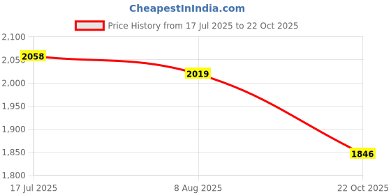 amazon.in Enakshi® Pool Brush Head Portable Swimming Pool Wall Brush Attachment Aluminum Handle|Home & Garden | Yard, Garden & Outdoor Living | Pools & Spas | Pool Cleaning Tools | Handheld Pool Brushes & Nets Price History Graph from 17 Jul 2025 to 22 Oct 2025