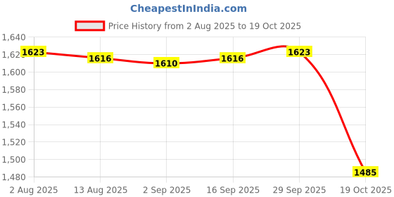 amazon.in Enakshi® Pool Pole Swimming Pool Cleaning Pole for Skimmer nets pool Brush Vacuum Head|Home & Garden | Yard, Garden & Outdoor Living | Pools & Spas | Pool Cleaning Tools | Pool Cleaners & Vacuums Price History Graph from 2 Aug 2025 to 19 Oct 2025