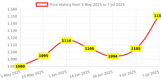 amazon.in Enakshi® Pool Skimmer Basket Parts Effective for above Ground Pool Home Swimming Pool Basket|Home & Garden | Pools & Spas | Pool Equipment & Parts | Pool Skimmer Systems & Baskets Price History Graph from 5 May 2025 to 7 Jul 2025