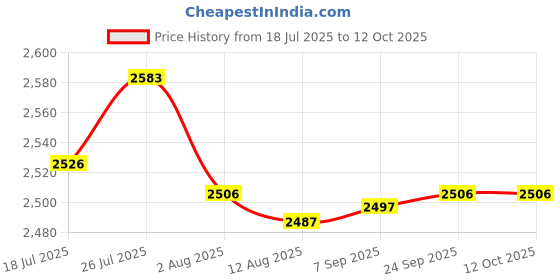 amazon.in Enakshi® Pool Skimmer Net Convenient Swimming Pool Leaf Net for Spas Pool Maintenance|Home & Garden | Yard, Garden & Outdoor Living | Pools & Spas | Pool Cleaning Tools | Handheld Pool Brushes & Nets Price History Graph from 18 Jul 2025 to 11 Oct 2025