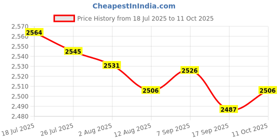 amazon.in Enakshi® Pool Skimmer Net Convenient Swimming Pool Leaf Net for Spas Pool Maintenance|Home & Garden | Yard, Garden & Outdoor Living | Pools & Spas | Pool Cleaning Tools | Handheld Pool Brushes & Nets Price History Graph from 18 Jul 2025 to 11 Oct 2025
