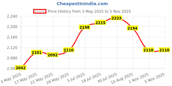 amazon.in Enakshi® Pool Skimmer Net Swimming Pool Cleaner Supplies for SPA Cleaning Maintenance|Home & Garden | Yard, Garden & Outdoor Living | Pools & Spas | Pool Cleaning Tools | Handheld Pool Brushes & Nets Price History Graph from 3 May 2025 to 4 Nov 2025