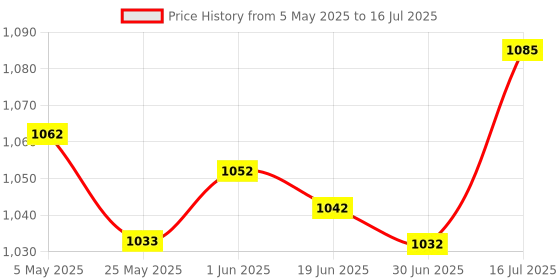 amazon.in Enakshi® Pool Skimmer Weir Door Lightweight Filtering Effect Removal Universal Sturdy|Home & Garden | Pools & Spas | Pool Equipment & Parts | Pool Equipment Parts & Accs Price History Graph from 5 May 2025 to 16 Jul 2025