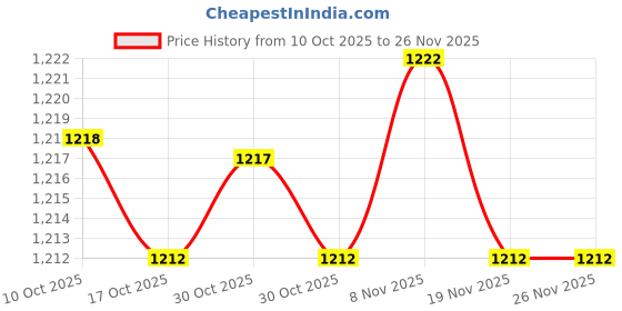 amazon.in Enakshi® Pool Skimmer Weir Door with Sponge Lightweight Sturdy Weir Door Pool Skimmer| Yard, Garden & Outdoor Living | Pools & Spas | Pool Equipment & Parts | Pool Skimmer Systems & Baskets Price History Graph from 10 Oct 2025 to 26 Nov 2025