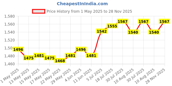 amazon.in Enakshi® Pool Strainer Basket Lightweight Pool Skimmer Basket for Swimming Pool Clean|Yard, Garden & Outdoor Living | Pools & Spas | Pool Equipment & Parts | Pool Skimmer Systems & Baskets' Price History Graph from 1 May 2025 to 28 Nov 2025