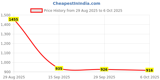 amazon.in Enakshi® Portable 18 Keys 2.4G Wireless Numeric Keypad Number Numpad for PC Black|Computers/Tablets & Networking | Keyboards, Mice & Pointers | Keyboards & Keypads Price History Graph from 29 Aug 2025 to 6 Oct 2025