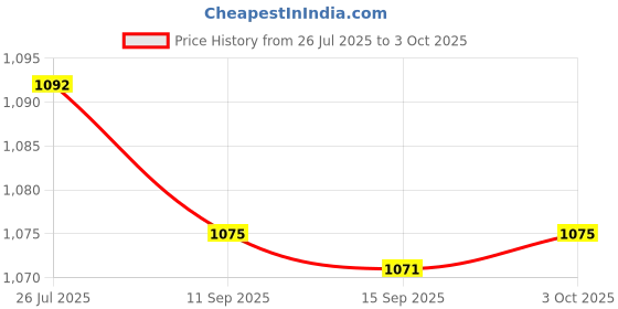 amazon.in Enakshi® Portable 2 in 1 Out Splitter USB Printer Sharing Device Hub Plug and Play|Computers/Tablets & Networking | Computer Cables & Connectors | USB Cables, Hubs & Adapters Price History Graph from 26 Jul 2025 to 3 Oct 2025