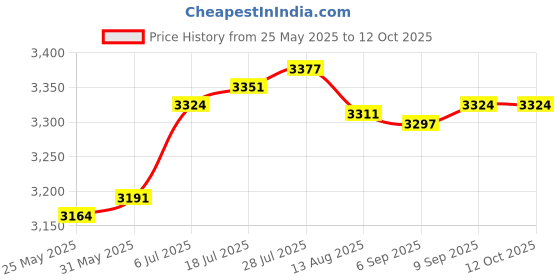 amazon.in Enakshi® Portable Air Conditioner Noiseless Personal Desktop Fan for Desk Home Office|Home & Garden | Home Improvement | Heating, Cooling & Air | Portable Fans Price History Graph from 25 May 2025 to 12 Oct 2025